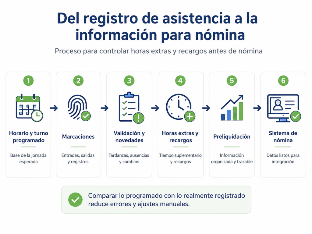 Proceso para controlar horas extras y recargos antes de nómina